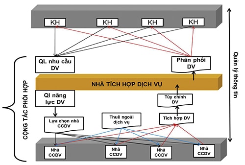 Hình 2. Mô hình phối hợp trong chuỗi cung ứng dịch vụ