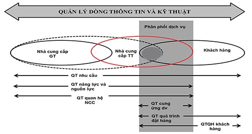 Hình 1: Cấu trúc chuỗi cung ứng dịch vụ  (Baltacioglu Et Al)