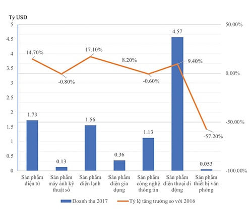 Doanh thu và tỷ lệ tăng trưởng doanh thu của các sản phẩm điện tử và điện máy năm 2017  (Nguồn: Tác giả tổng hợp từ Báo cáo của Gfk Temax)