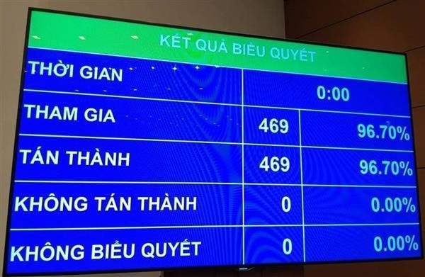 Không một đại biểu Quốc hội nào tham gia biểu quyết phản đối phê chuẩn Nghị quyết thông qua Hiệp định CPTPP. Ảnh: Nguyễn Thanh