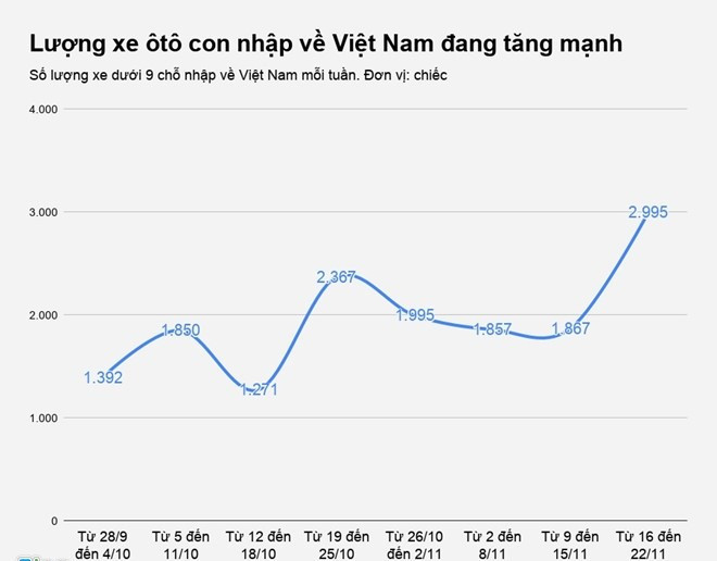 Lượng xe ô tô con nhập về Việt Nam đang tăng mạnh