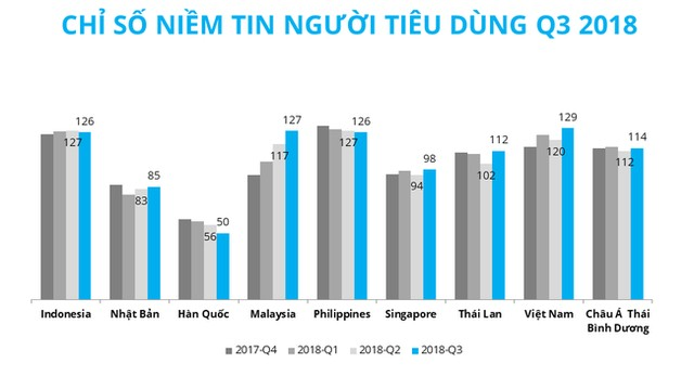 Nguồn: Nielsen Việt Nam
