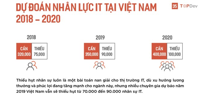 Dự đoán nhân lực IT việt Nam 2018 - 2020