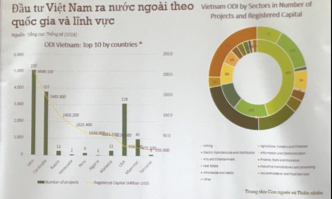 Lào, Campuchia và Myanmar lần lượt xếp thứ 1,2 và 8 trong các điểm đến đầu tư kinh doanh của Việt Nam