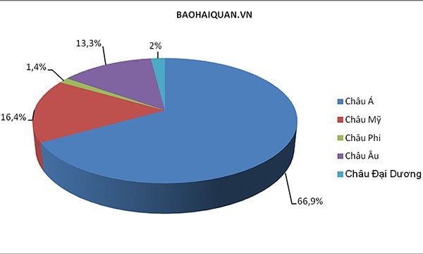 Tỷ trọng kim ngạch XNK theo châu lục trong năm 2018