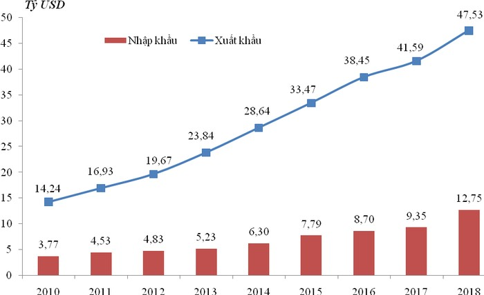 Xuất nhập khẩu hàng hóa Việt Nam - Mỹ giai đoạn 2010-2018. Nguồn: Tổng cục Hải quan