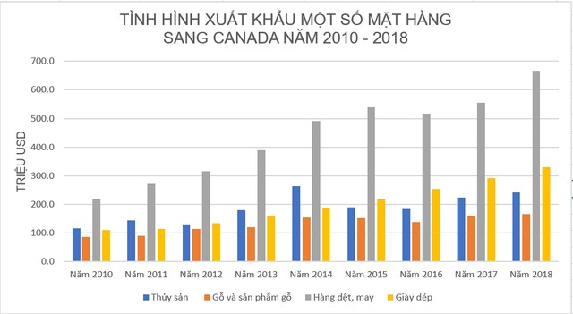 Dư địa xuất khẩu lớn cùng với lợi thế cạnh tranh về thuế quan nhờ CPTPP có thể giúp xuất khẩu cá ngừ Việt Nam vào thị trường này tăng trưởng cao hơn
