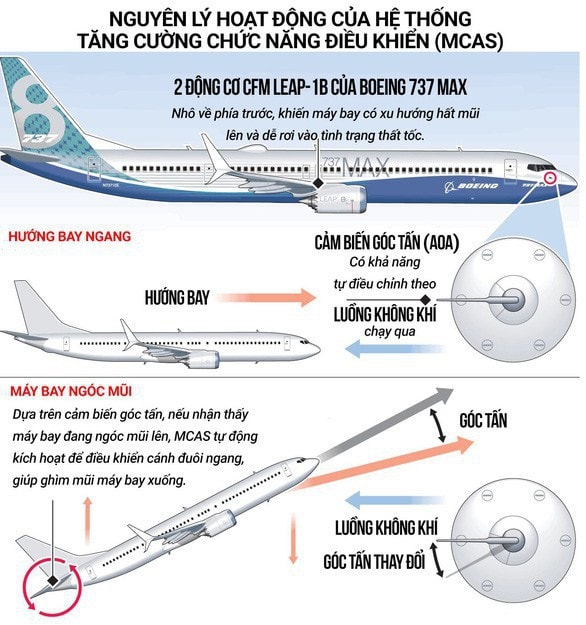 Nguyên lý hoạt động của hệ thống chống thất tốc MCAS. Đồ họa: BÌNH AN