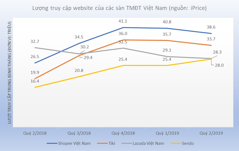 Lazada và Sendo so kè về lượng truy cập web trung bình tháng qua các quý, nguồn: iPrice & SimilarWeb