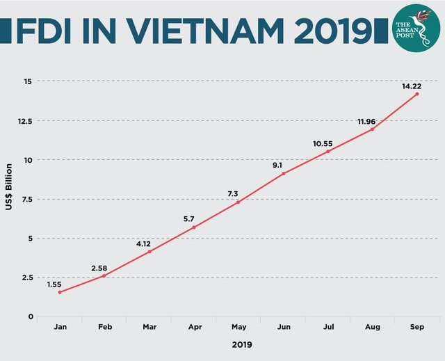 FDI vào Việt Nam 2019 - The ASEAN Post