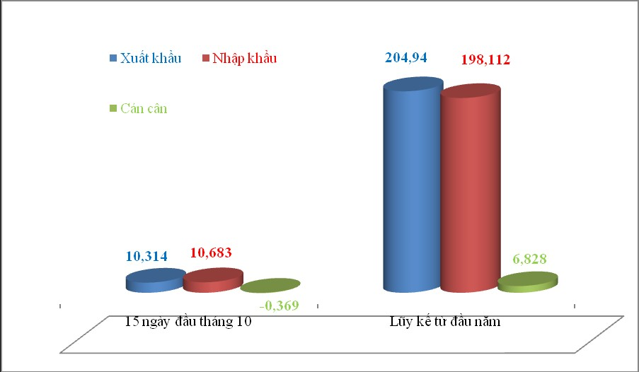 Diễn biến xuất nhập khẩu 15 ngày đầu tháng 10 và lũy kế từ đầu năm đến 15/10, đơn vị tỷ USD - Biểu đồ: T.Bình