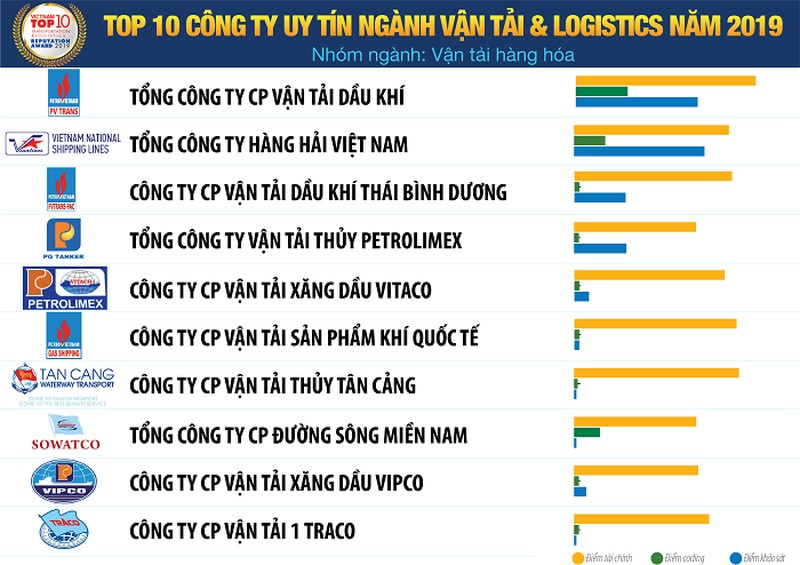 Danh sách Top 10 công ty vận tải và logistics uy tín năm 2019 - nhóm ngành: vận tải hàng hóa