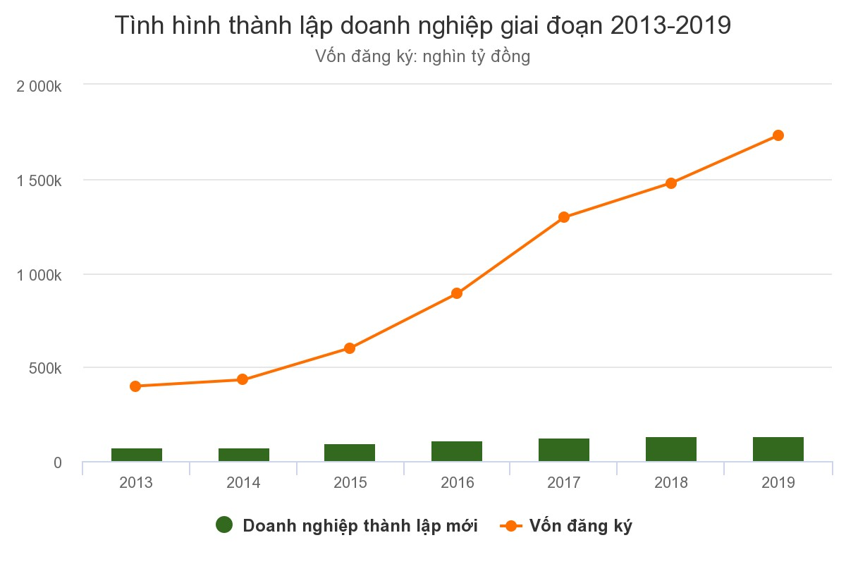 Tình hình thành lập doanh nghiệp giai đoạn 2013 - 2019