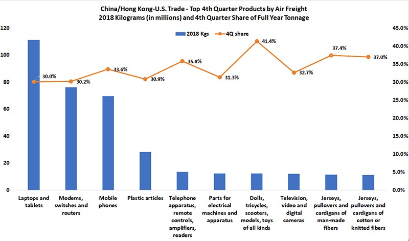  Biểu đồ thể hiện các nhóm sản phẩm có khối lượng vận chuyển hàng không cao nhất của Trung Quốc/Hồng Kông với Hoa Kỳ trong năm 2018