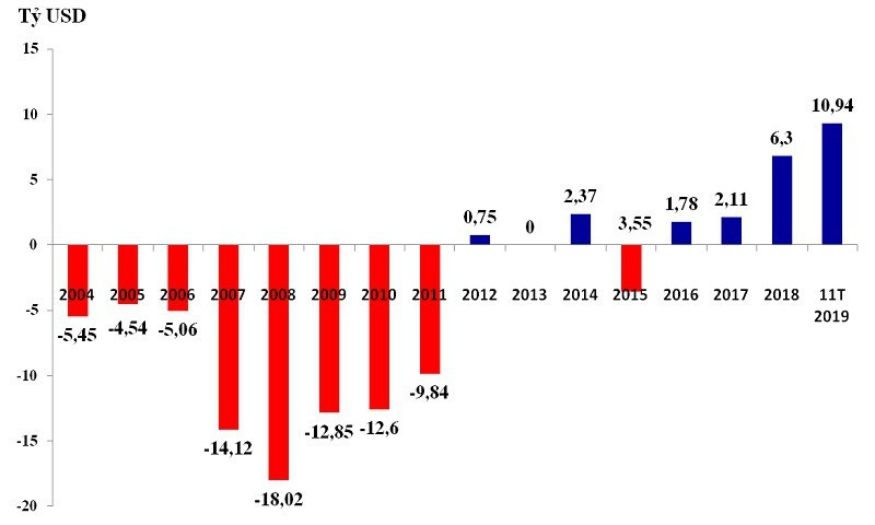 Cán cân thương mại của Việt Nam qua các năm và 11 tháng từ đầu 2019