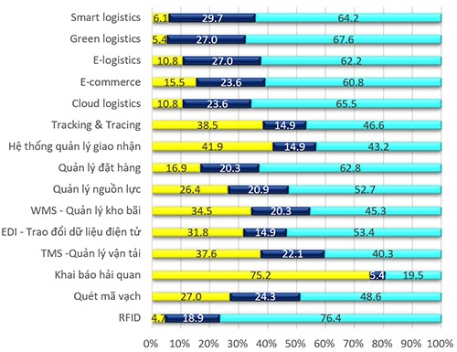 Trend of developing the logistics service sector in technology perspective (Source: VLA’s 2018 survey in degree and trends of developing technology)