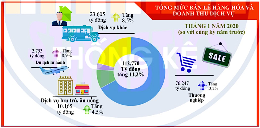 Tổng mức bán lẻ hàng hoá và doanh thu dịch vụ tại TP. HCM, tháng 01/2020