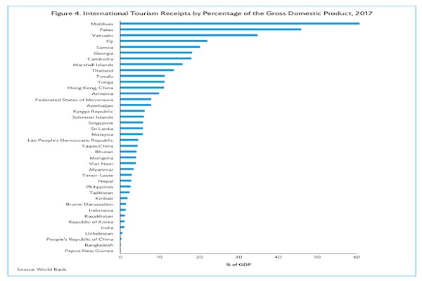 Tỷ lệ đóng góp của ngành du lịch vào cơ cấu GDP. Ảnh: Ngân hàng Thế giới