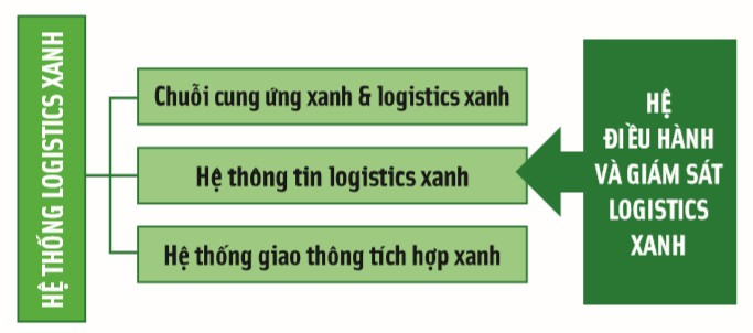 Hình 1. Mô hình hệ thống logistics xanh trong nền kinh tế (Tham khảo nguồn ZHANG Yingjing, LIU Juanjuan) 
