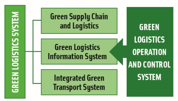 Figure  1. Green logistics system model of economy (Source ZHANG Yingjing, LIU Juanjuan) 