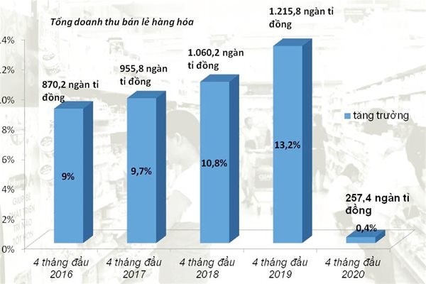 Doanh số bán lẻ hàng hóa 4 tháng đầu năm và tăng trưởng so với cùng kỳ năm ngoái