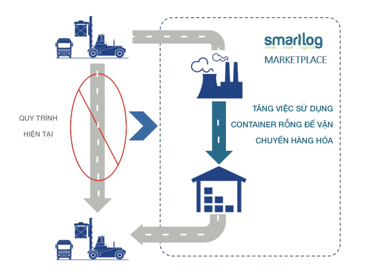 Sản phẩm MT-RENTAL: Tăng khả năng vận chuyển hàng hoá bằng cách đưa các container rỗng lên sàn giao dịch