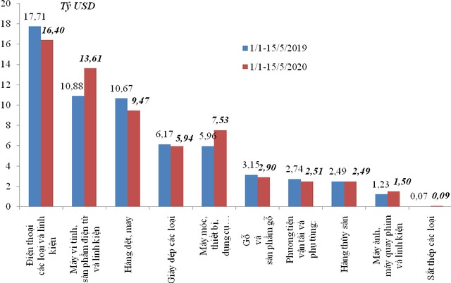 Trị giá xuất khẩu 10 nhóm hàng lớn nhất của Việt Nam (Lũy kế từ đầu năm đến 15/5/2020 so với cùng kỳ năm 2019) - Nguồn: Tổng cục Hải quan