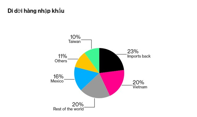 Nguồn: Tính toán RaboResearch, Macrobond, Điều tra dân số Hoa Kỳ/ Import back là viết tắt của việc nhập khẩu trở lại Hoa Kỳ/ Các nền kinh tế khác bao gồm Malaysia (2%), Hàn Quốc (4%), Thái Lan (2%) và Ấn Độ (3%)