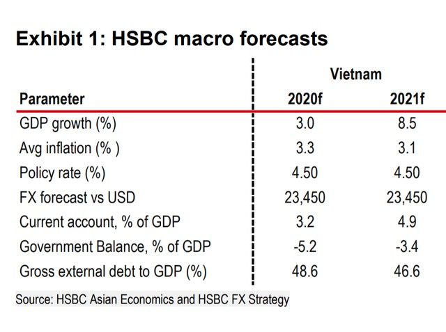 Việt Nam sẽ là quốc gia ASEAN duy nhất tăng trưởng dương năm nay và bứt lên 8,5% trong năm 2021
