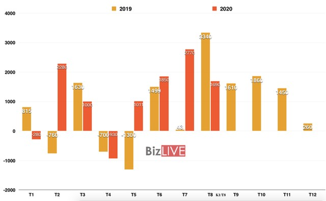 Cán cân thương mại của Việt Nam theo từng tháng giai đoạn 2019 - 2020 (đơn vị: triệu USD)
