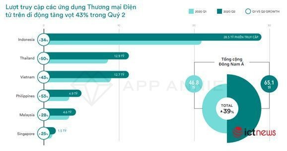 Việt Nam đứng thứ 3 về tổng lượng truy cập vào các ứng dụng mua sắm trong khu vực - Nguồn: iPrice