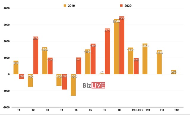 Cán cân thương mại của Việt Nam theo từng tháng giai đoạn 2019-2020 (đơn vị: triệu USD)