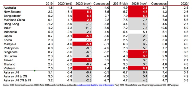 Dự báo tăng trưởng GDP của HSBC (% màu đỏ thể hiện trên mức đồng thuận consensus và màu xám thể hiện dưới mức consensus)