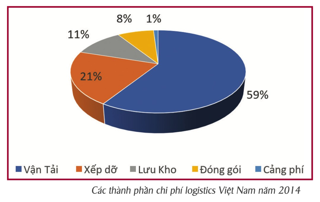 Các yếu tố cấu thành chi phí vận chuyển