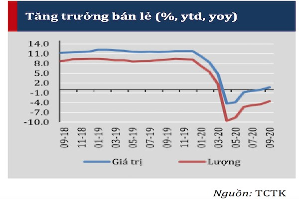 Tăng trường bán lẻ đang đang dần phục hồi