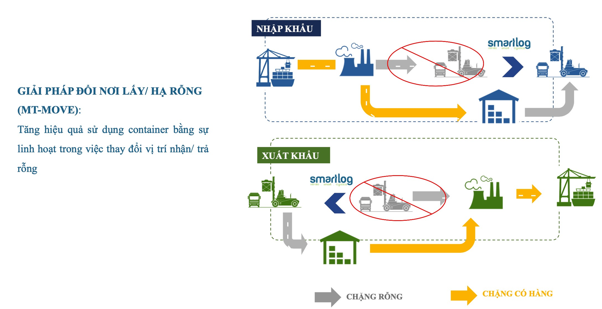 Giải pháp đổi nơi lấy/hạ rỗng