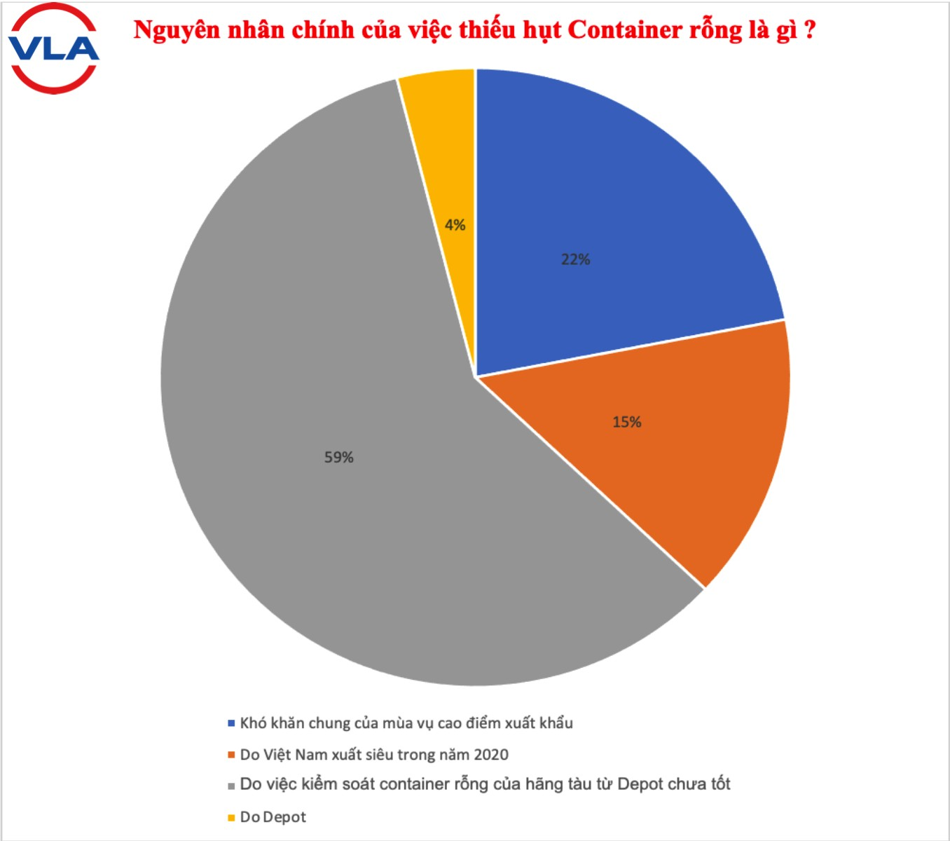 Khảo sát của VLA về nguyên nhân gây thiếu hụt container rỗng