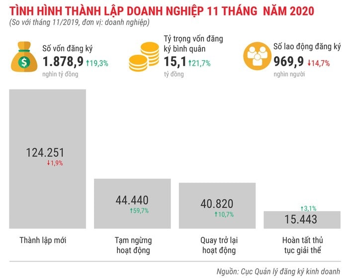 Tình hình thành lập doanh nghiệp tháng 11 năm 2020