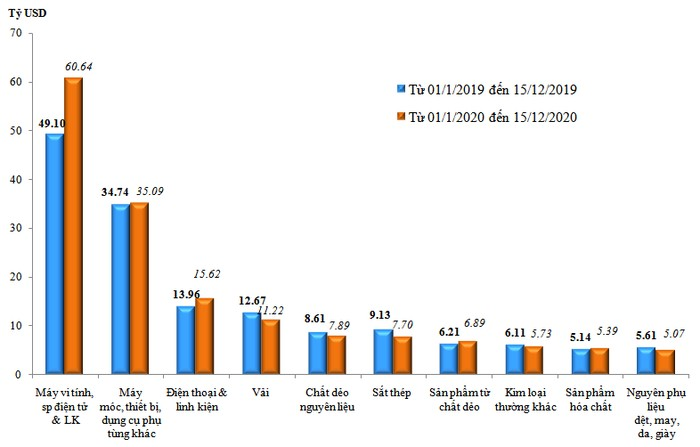 Trị giá nhập khẩu của một số nhóm hàng lớn lũy kế từ 01/01/2020 đến 15/12/2020 và cùng kỳ năm 2019