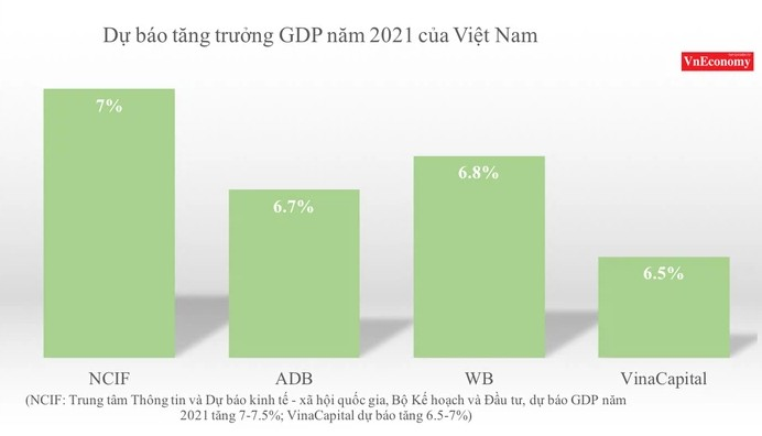 Năm 2021, GDP của Việt Nam được dự báo tăng trưởng cao nhất là 7%