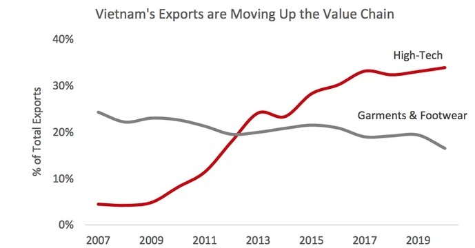 Xuất khẩu của Việt Nam đang tăng trong chuỗi giá trị - Nguồn: VinaCapital