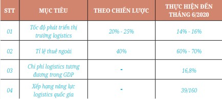 Chiến lược đặt ra và thực tế phát triển dịch vụ logistics Việt Nam trong 10 năm (2011 - 2020) 