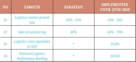 Vietnam’s logistics services in the past 10 years (2011 - 2020) 