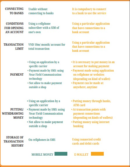 Comparison table between Mobile Money and E-wallets
