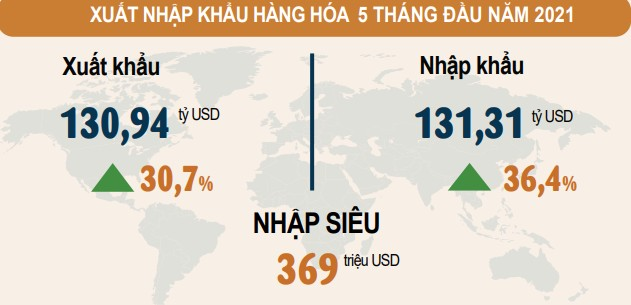 Tính chung 5 tháng đầu năm 2021, kim ngạch xuất khẩu hàng hóa cả nước ước đạt 130,94 tỷ USD, tăng 30,7% so với cùng kỳ năm trước