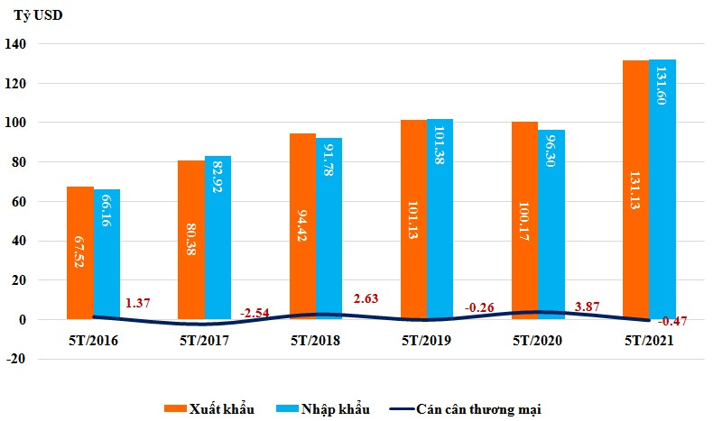 Biểu đồ 1: Trị giá xuất khẩu, nhập khẩu và cán cân thương mại của Việt Nam trong 5 tháng đầu năm 2021, giai đoạn 2016 - 2021
