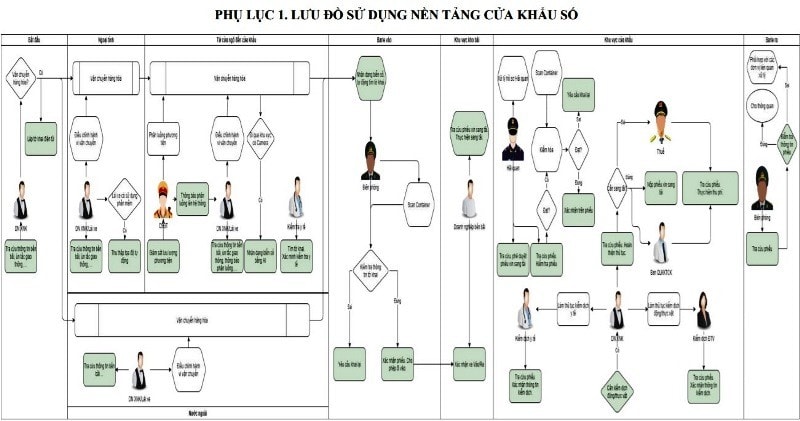 Lưu đồ sử dụng nền tảng cửa khẩu số của UBND tỉnh Lạng Sơn áp dụng trong hoạt động xuất, nhập khẩu... tại cửa khẩu quốc tế Hữu Nghị và cửa khẩu phụ Tân Thanh - Ảnh: Duy Ngợi 