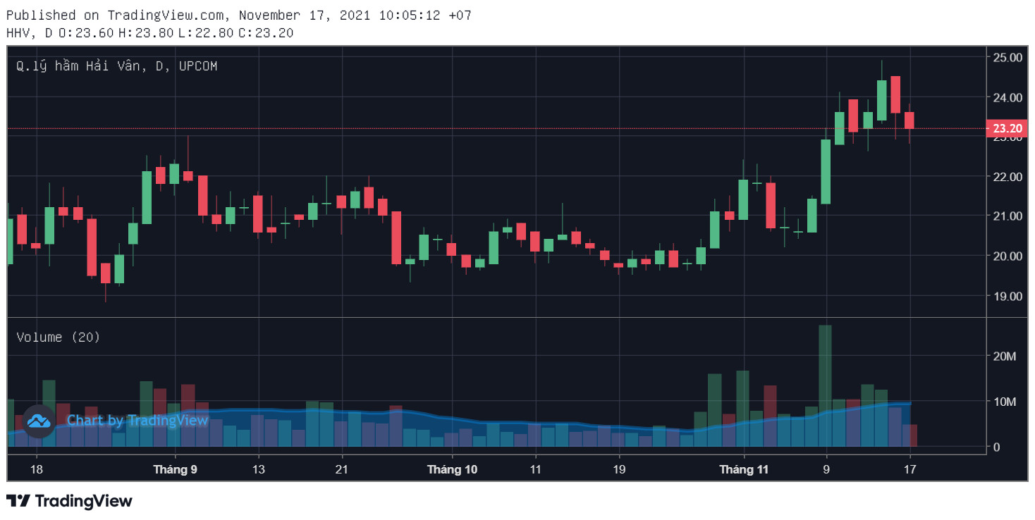 Diễn biến giá cổ phiếu HHV 3 tháng gần đây