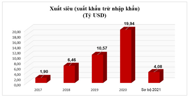 Xuất siêu của Việt Nam giai đoạn 2017 – 2021 (Nguồn: TCTK)