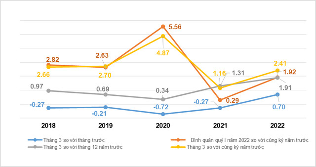 Tốc độ tăng/giảm CPI tháng 3 và quý I các năm giai đoạn 2018-2022 (%)